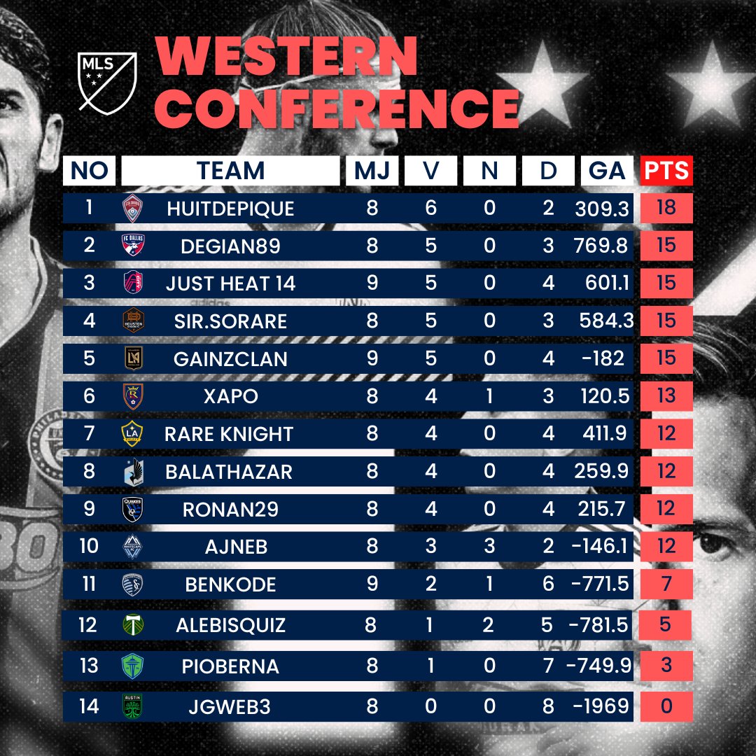 Zorro_off's tweet photo. WESTERN CONFERENCE

Rien n'est joué pour les PLAY-OFF...Nos managers #sorare vont devoir batailler jusqu'à la fin.

Le sprint final promet d'être passionnant. https://t.co/uNE6ONjNeW