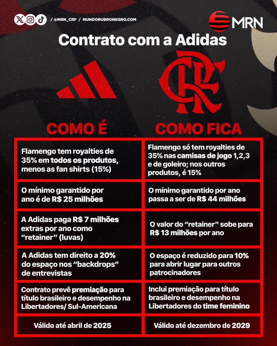 100 milhões? O que muda no contrato entre Flamengo e Adidas Diferentemente do publicado, novo contrato entre Flamengo e Adidas não garante valor milionário; MRN lista principais mudanças mundorubronegro.com/flamengo-adida…