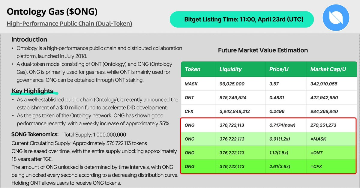 1Demonnft's tweet photo. Today's Hot Listing Project: Ontology Gas ($ONG)🚀

Ontology Gas is a high-performance public chain for Web 3.0 decentralized identity and data solutions, with its token ONG used for transaction fees within the ecosystem.

#Bitget #ONGlistBitget @Reuren95 https://t.co/jUaskiH0C4