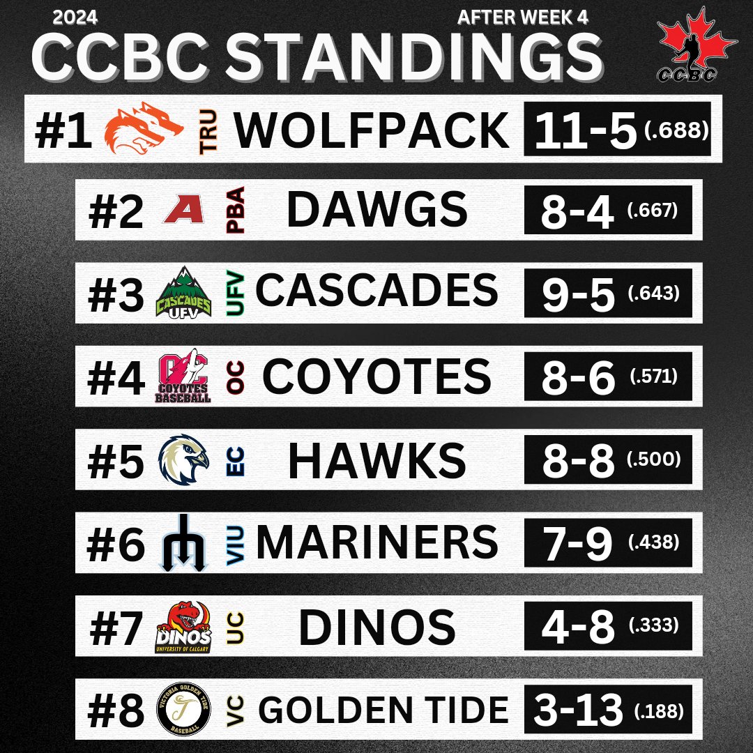 2024 CCBC STANDINGS UPDATE

After 4 weeks, here is where teams stand.

@TRU_Baseball still sitting at the top

#canadasleague #ccbc #ccbcofficial