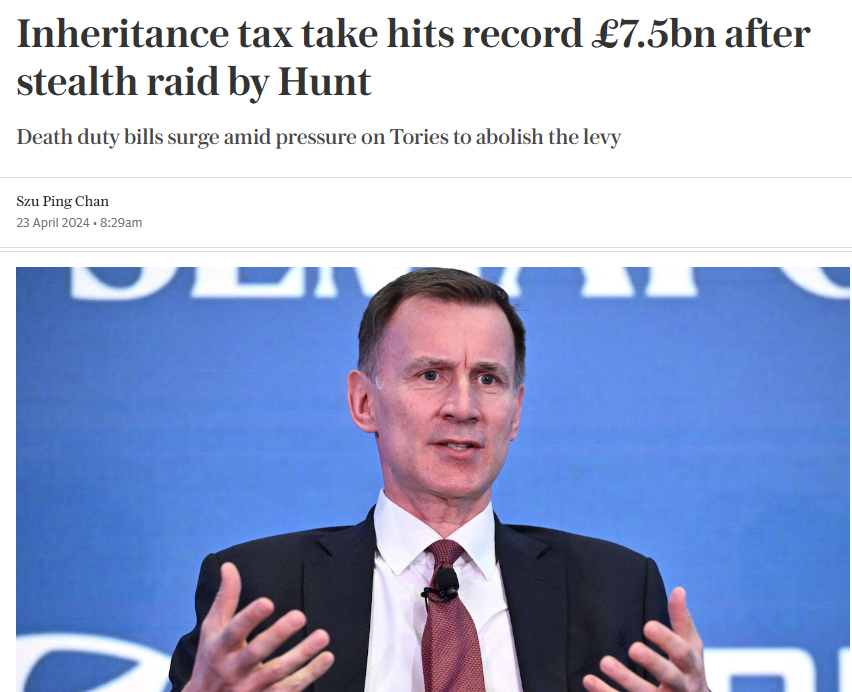 Inheritance tax receipts in the last financial year hit record levels, £400m higher than the previous year. Jeremy Hunt made all sort of noises about wanting to reduce the death tax but actually increased it by allowing the threshold at whch it's paid to fall in real terms.