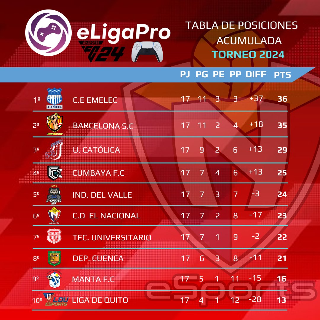 🏆⚽ ¡Tabla de Posiciones al Cierre de la Jornada #8️⃣ en la <a href="/eligapro/">eLigaPro Ecuador</a> Torneo Clausura 2024 #EAFC24  A falta de 1️⃣ jornada por disputarse, el #BITRIgaming se encuentra ubicado en la 4️⃣ 📋del Torneo Clausura y en la Tabla Acumulada el #BITRIgaming se ubica en la 6️⃣📋 posición.