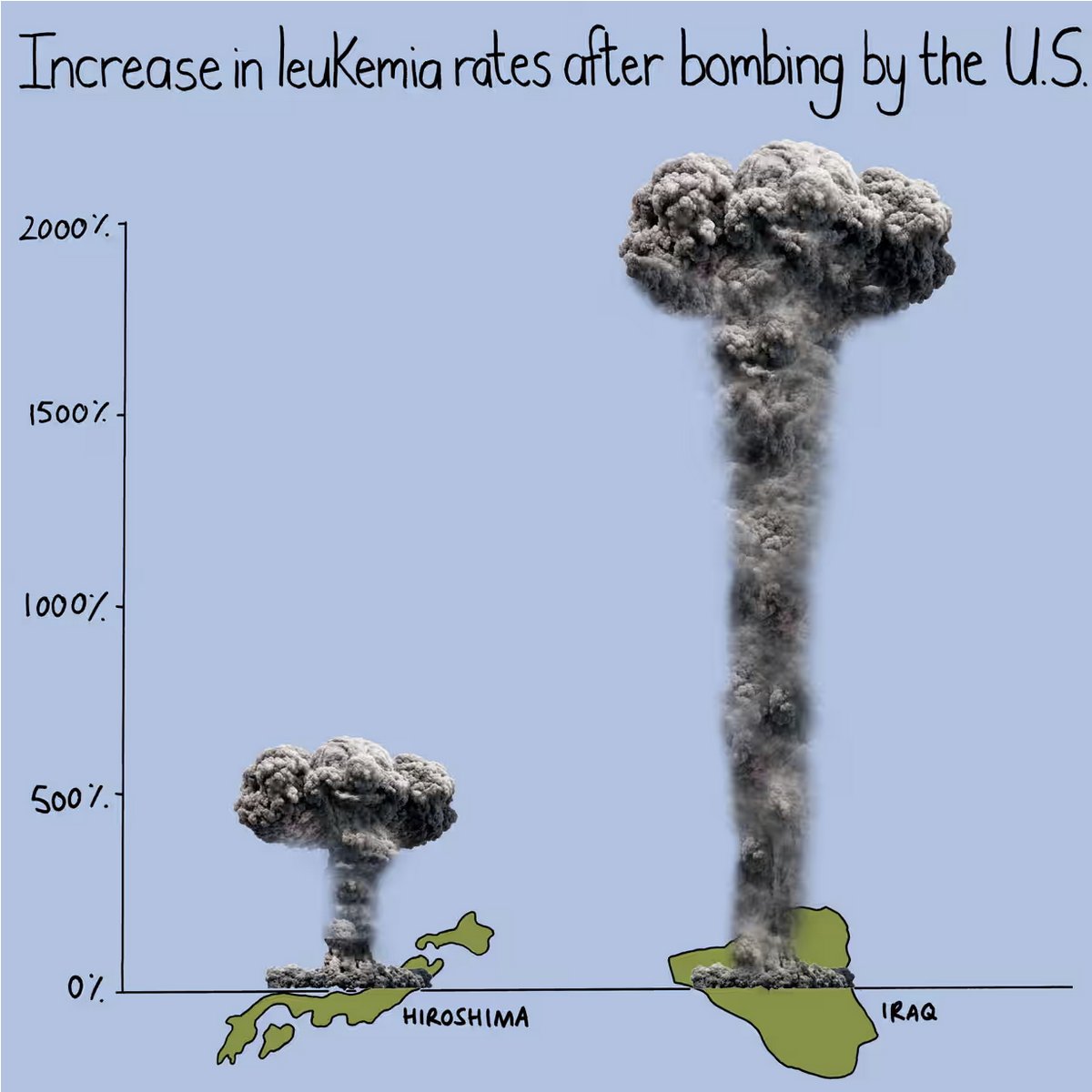 Efter att USA atombombat Hiroshima ökade leukemitalen med 660 %. I Falluja, i Irak, gick de upp med ofattbara 2200 %, förmodligen som en konsekvens av att USA använt utarmat uran i ammunitionen. Israel anklagas för att skjuta med utarmat uran i Gaza. theguardian.com/news/datablog/…