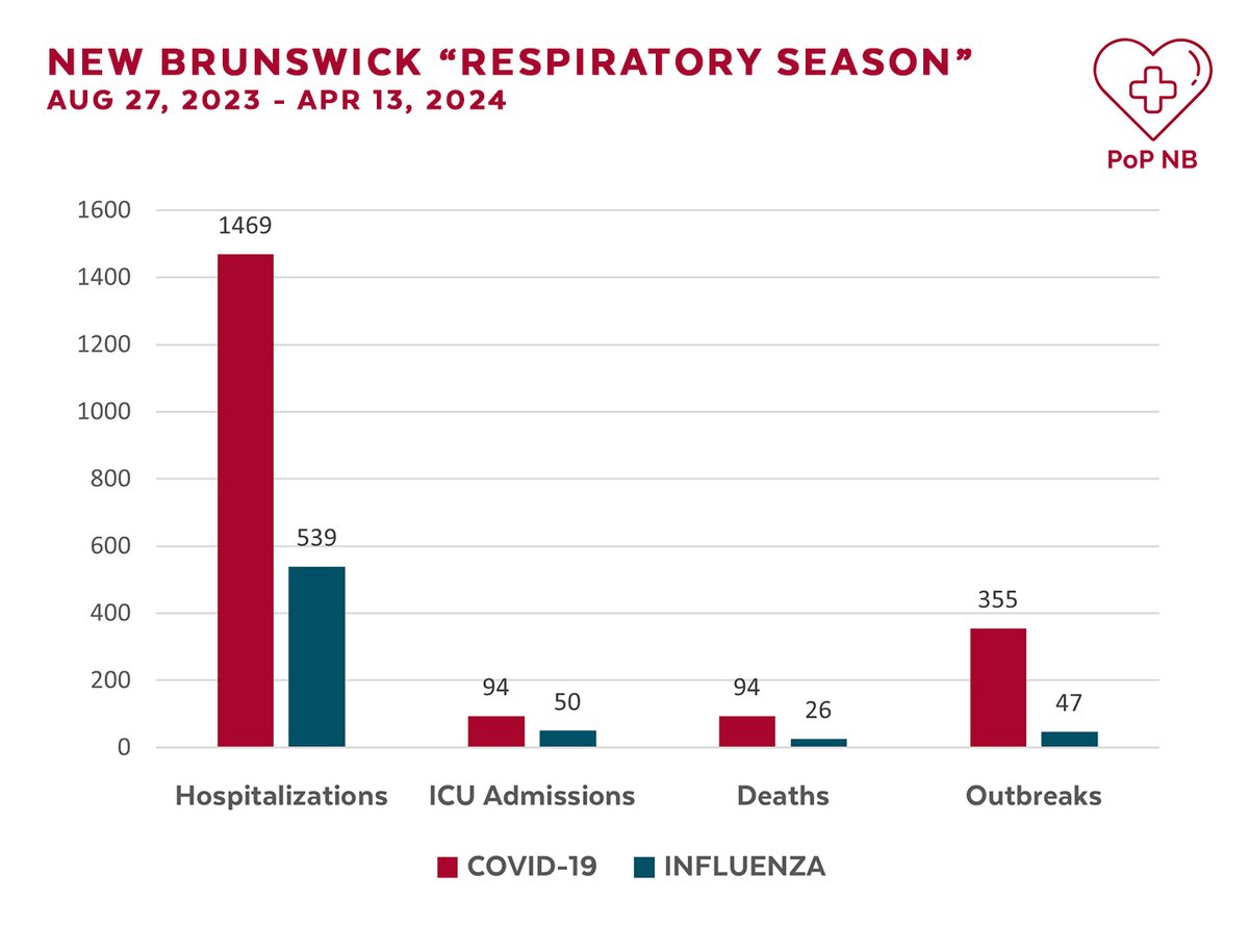 Those numbers aren't representative of anything in the real world, but contrary to the broadly intentional implication that C19 is just like any other respiratory virus, it fucking ain't.