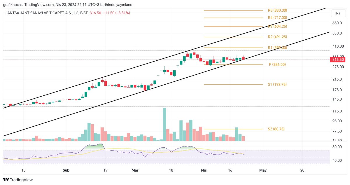 Telegram grubumuzda güncel #jants grafiği istendi.
Yeni kanalının dibinde.
Aşağı kırılırsa sıkıntı.
Yatırım tavsiyesi değildir.