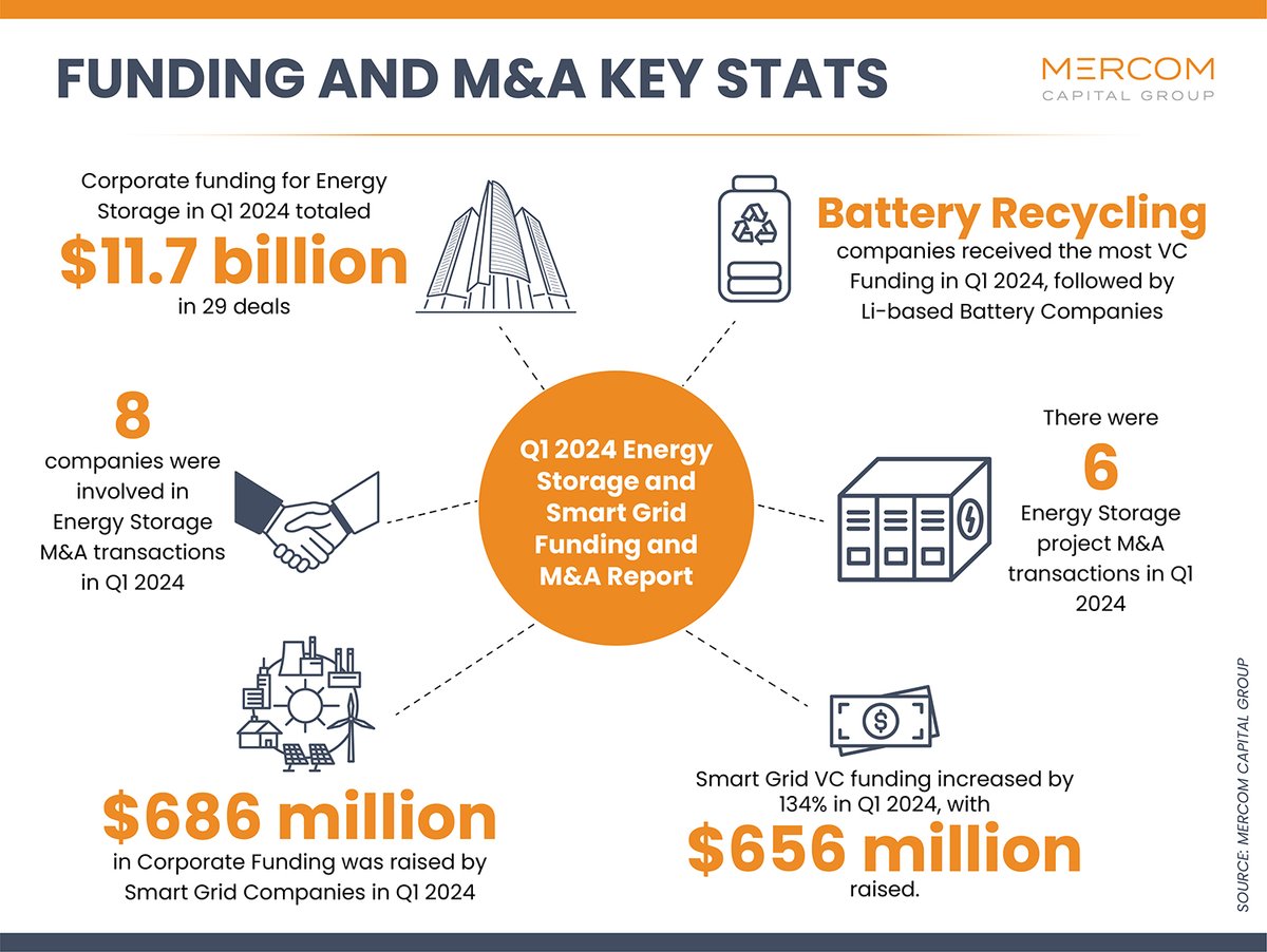 We have released its Q1 2024 #Storage and #SmartGrid Funding and M&A Report.​
​
Total #corporatefunding in the #EnergyStorage sector came to $11.7B in the first quarter of 2024. #SmartGrid (including #EVcharging) cos raised $686M in Q1 2024. #VC  #EV

rb.gy/p3irjm