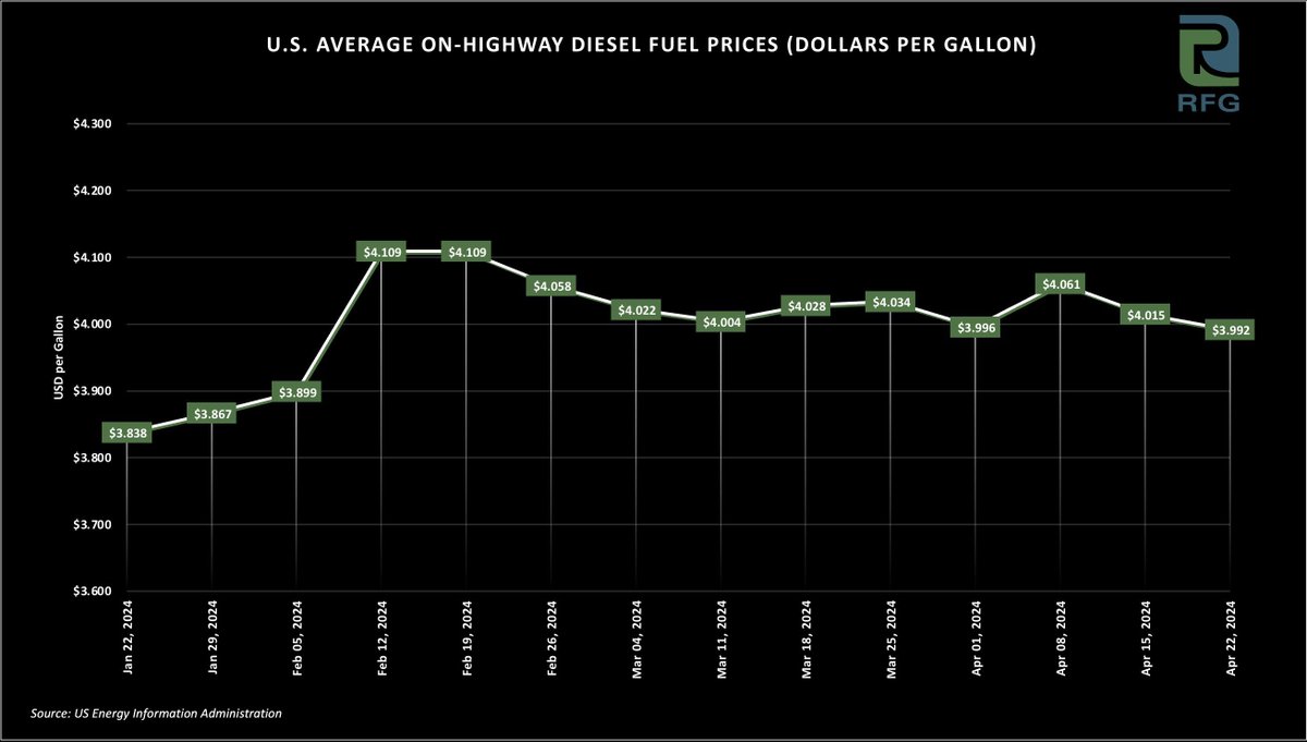 The U.S. Energy Information Administration reports the US average diesel fuel price per gallon at $3.992
#fuel #fueltech #fuels #driverchallenge #trucking #truckerr #diesel #dieseltrucks #dieselfuel #energy #administration