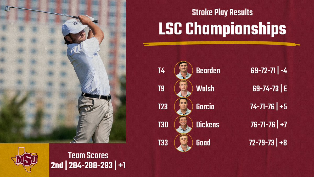 MSUMustangs's tweet photo. ⛳️ | Sophomore Seth Bearden tied for fourth to earn LSC All-Tournament honors and led MSU to a berth in the LSC Medal Match semifinals against Oklahoma Christian Wednesday morning at 8. #StangGang https://t.co/j88VE73sxN