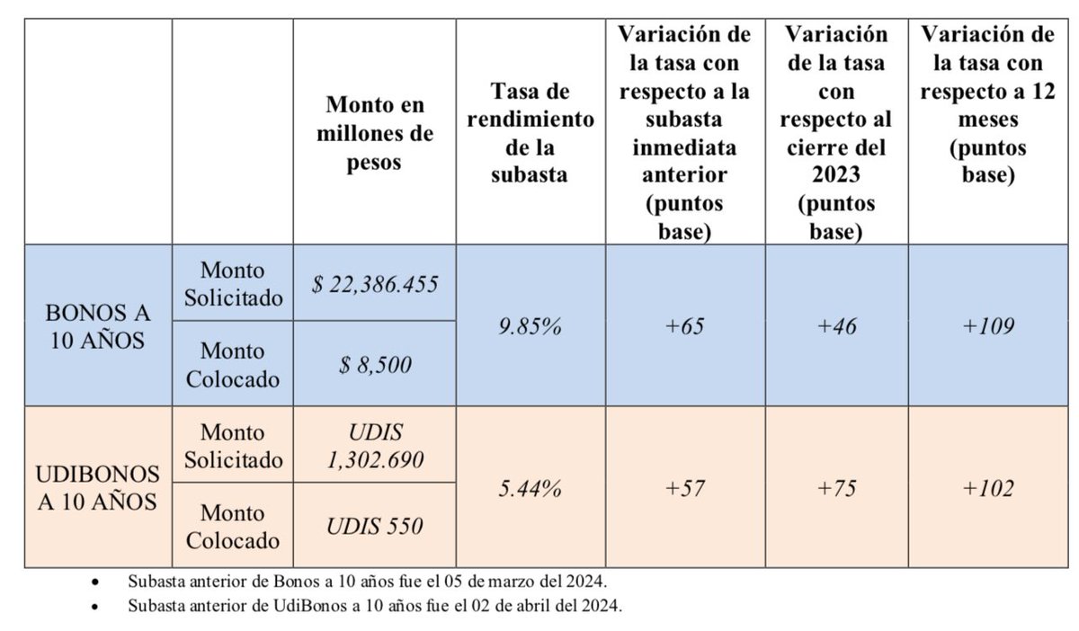 Volvieron a subir casi todas las tasas de los valores gubernamentales de México. El alto déficit presupuestario presiona al alza las tasas de interés.