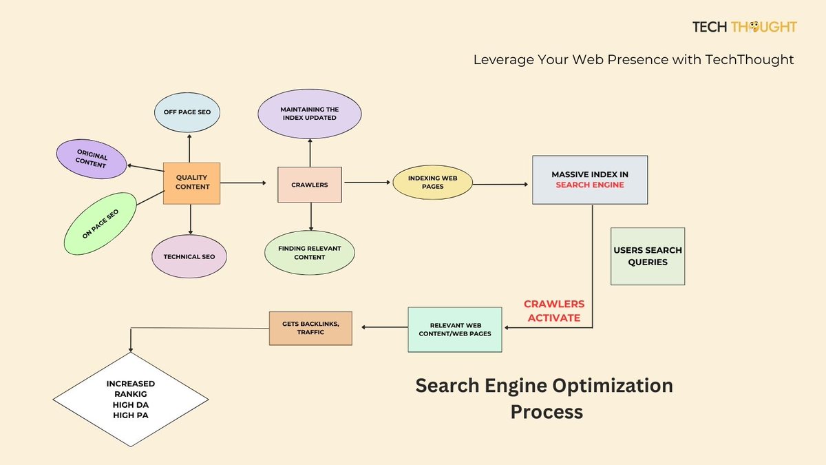 Search Engines conduct a complex algorithm to optimize the web content.  Check out the diagram where the SEO process has been explained most simply. 
#searchengineoptimization #searchenginemarketing #searchengineoptimizationtips #seo #offpageseo #technicalseo #keywordresearch