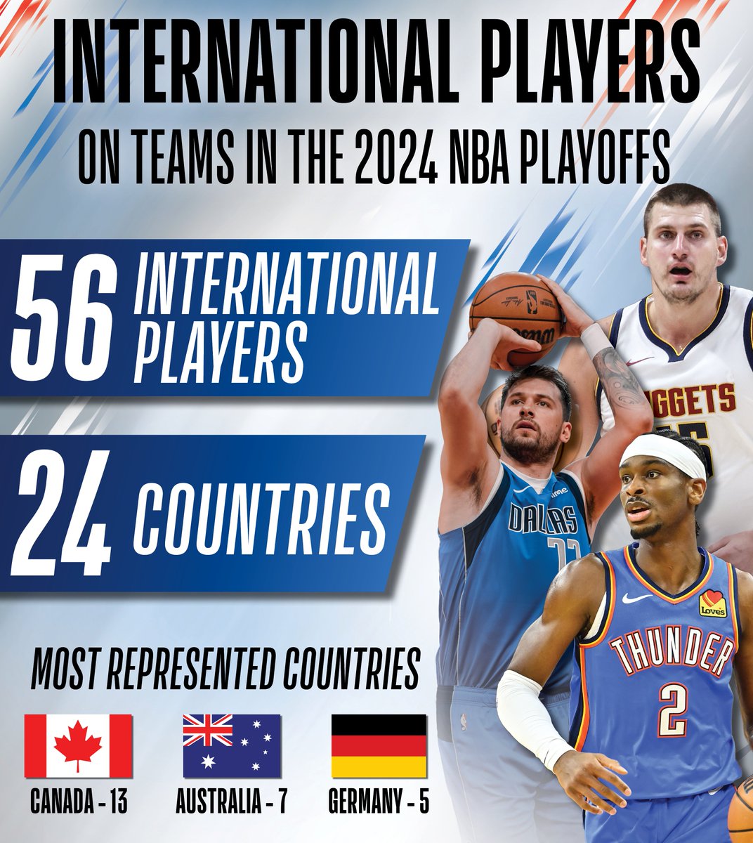 The 2024 NBA Playoffs feature 56 international players (active and inactive) from 24 countries. All 16 playoff teams feature at least one international player. Dallas has a league-high eight players, followed by Boston, New York and Oklahoma City with five each. In addition,…