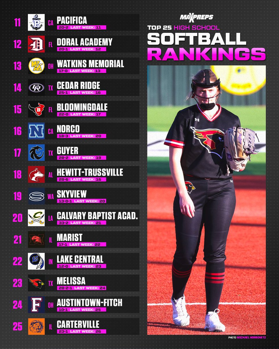 Carterville of Illinois joins this week's MaxPreps Softball Top 25. 🔥 Full 🥎 Rankings ⬇️ maxpreps.com/news/BAekaR0EM…