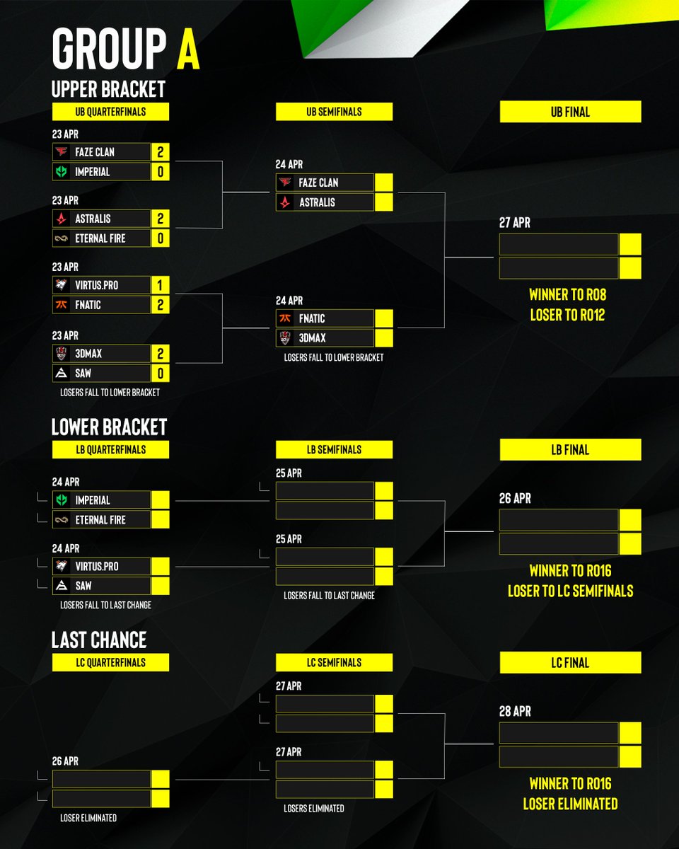 That was it for the first day of #ESLProLeague Season 19 on the A stream! 🤗 Check out how the Group A bracket has developed over today as we prepare for more CS tomorrow 👇