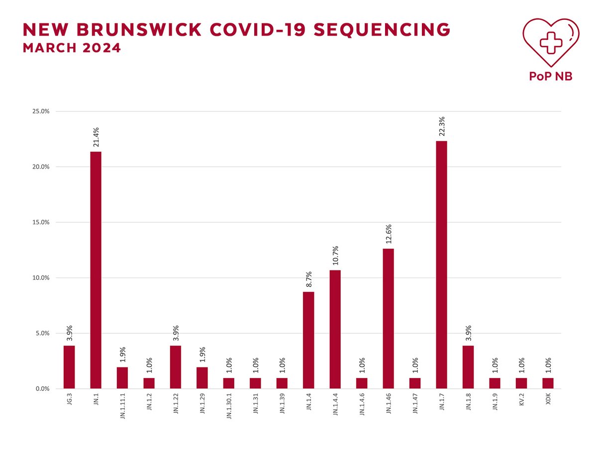 Updated sequencing for March... you know, a month ago... JN.1 and its descendants were responsible for 94% of sequenced infections.