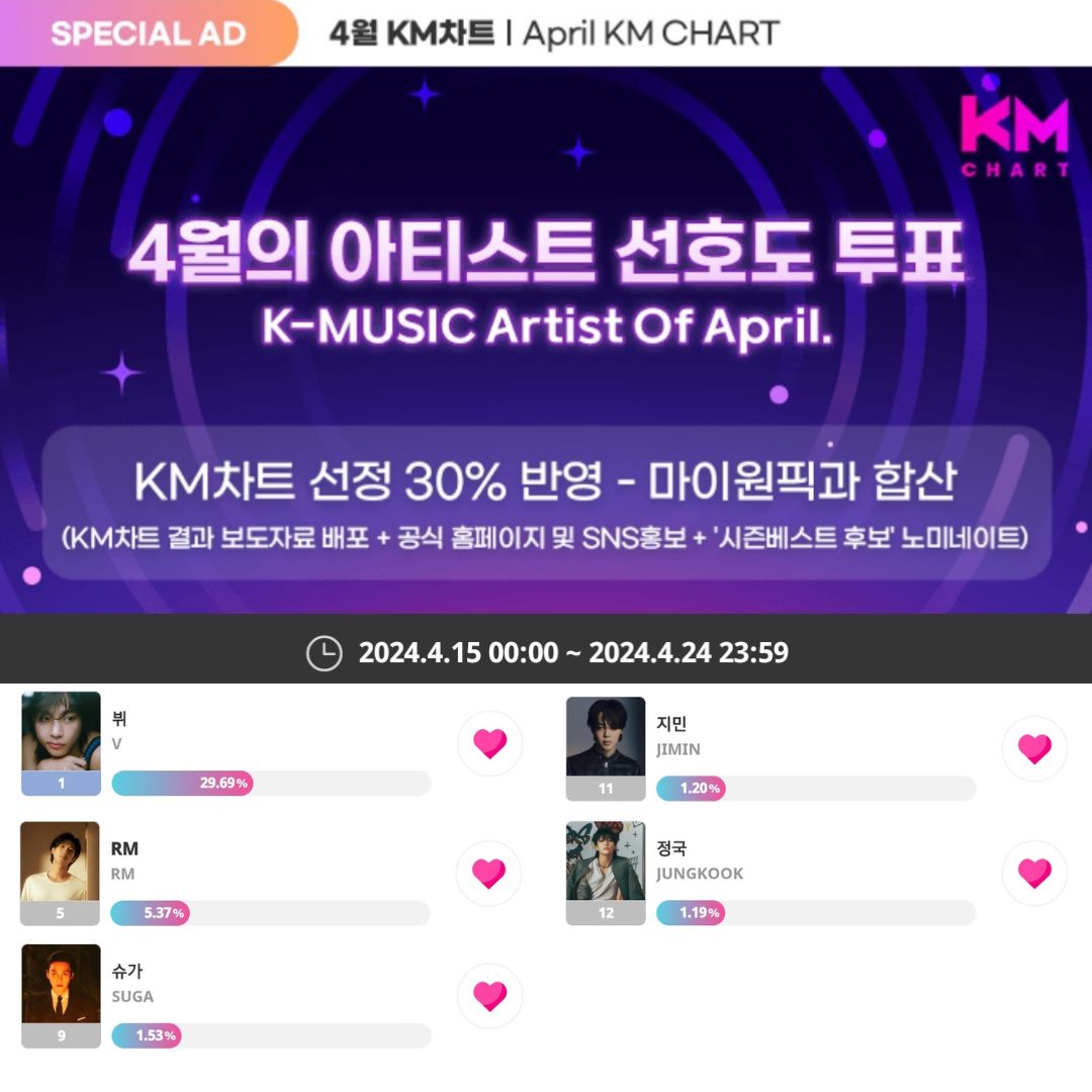 onlyARMYclvote's tweet photo. 🗳 Hilo de Votaciones KM CHART of April 

🔹️Puedes votar por Idolchamp y My1pick 🫰

 🔹️V, RM, Suga, Jimin y Jungkook están nominados en K-MUSIC Artist

🖇 https://t.co/ah2mnb48gc

 🖇 https://t.co/3kfkZgLiT4

📅 Finaliza en 19 horas 

@BTS_twt https://t.co/1ZWP1DJ53k