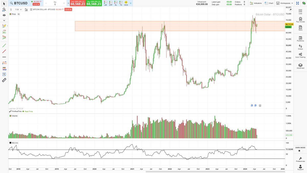 BbautGmlu's tweet photo. BTC - PC  66,711 - W &amp; D - both in a support zone 💎Put your money where your mouth is ! https://t.co/mItJjOTzRR