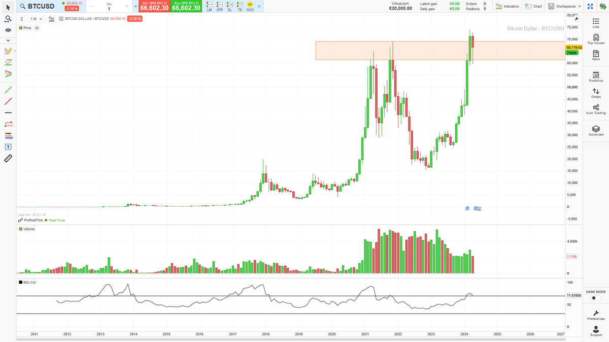 BbautGmlu's tweet photo. BTC - PC  66,711 - W &amp; D - both in a support zone 💎Put your money where your mouth is ! https://t.co/mItJjOTzRR