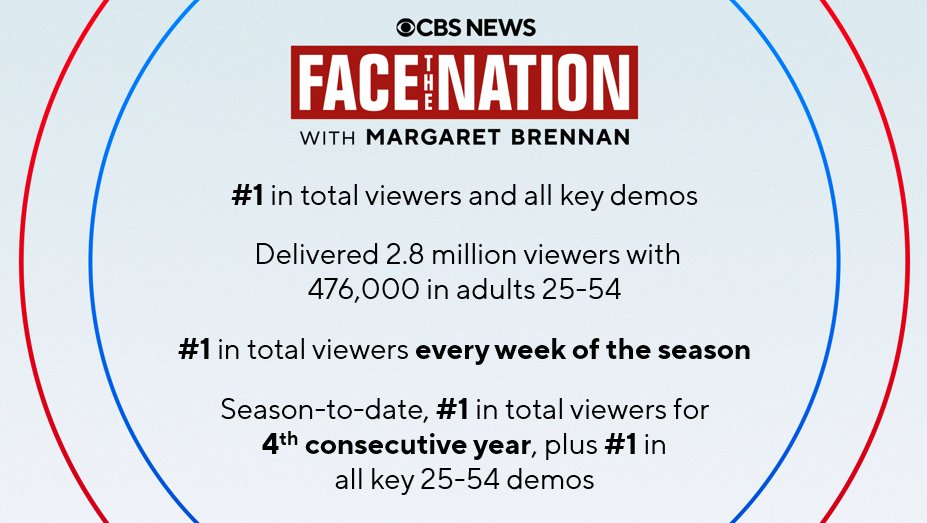 RATINGS: @FacetheNation with @MargBrennan wins as the #1 Sunday morning public affairs program across the board on Sunday, April 21. 🏆