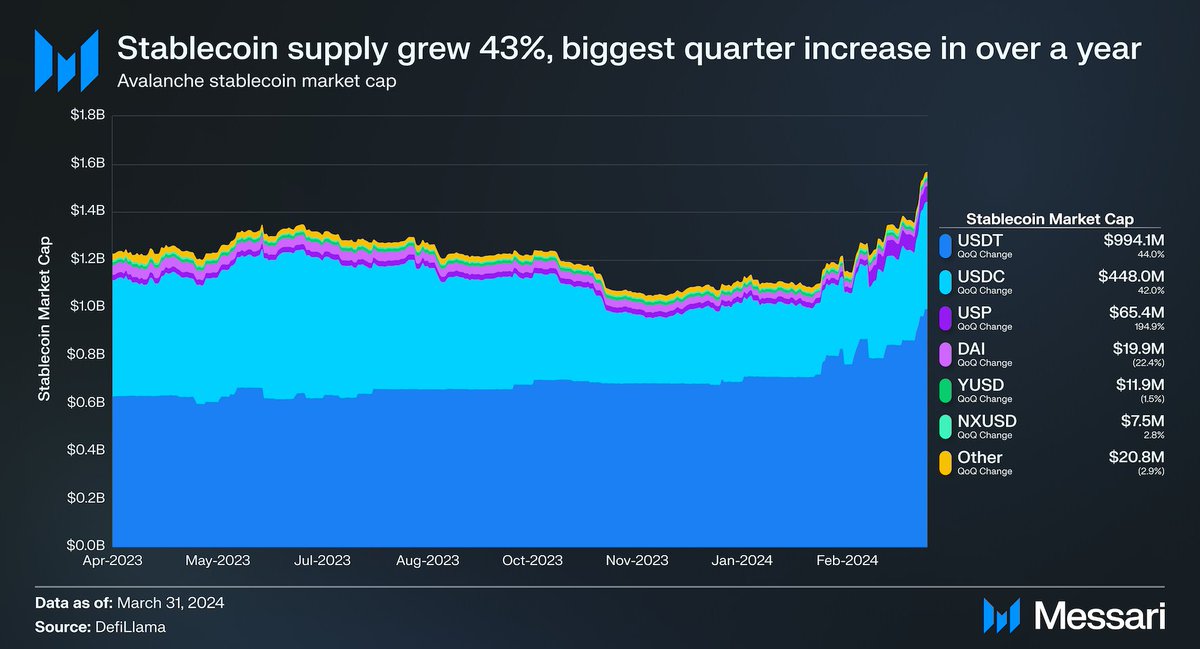 MessariCrypto's tweet photo. State of @Avax 🔺

Key Update:
Released Teleporter in Q1, enabling any Avalanche network to communicate natively with one another.

QoQ Metrics 📊
- Market Cap 39% ⬆️
- DeFi TVL 45% ⬆️
- Stablecoins 43% ⬆️

Read the full report 🔗
https://t.co/5Gs63SdBAz https://t.co/tWgdYaHuxW
