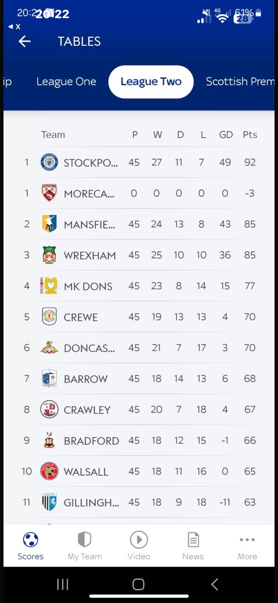Looks like Wrexham have to go again in league 2 next season!! 

Well played Morecambe 👏🏼