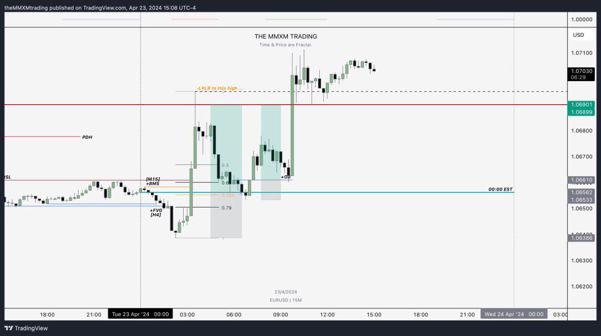 • red folder EUR & USD

• W : ERL (not marked) to IRL

• D candle bearish reversal (EST candle)

• H4 : ERL to IRL

• M15 : OTE & BR entry below Daily Open EST and after MSS