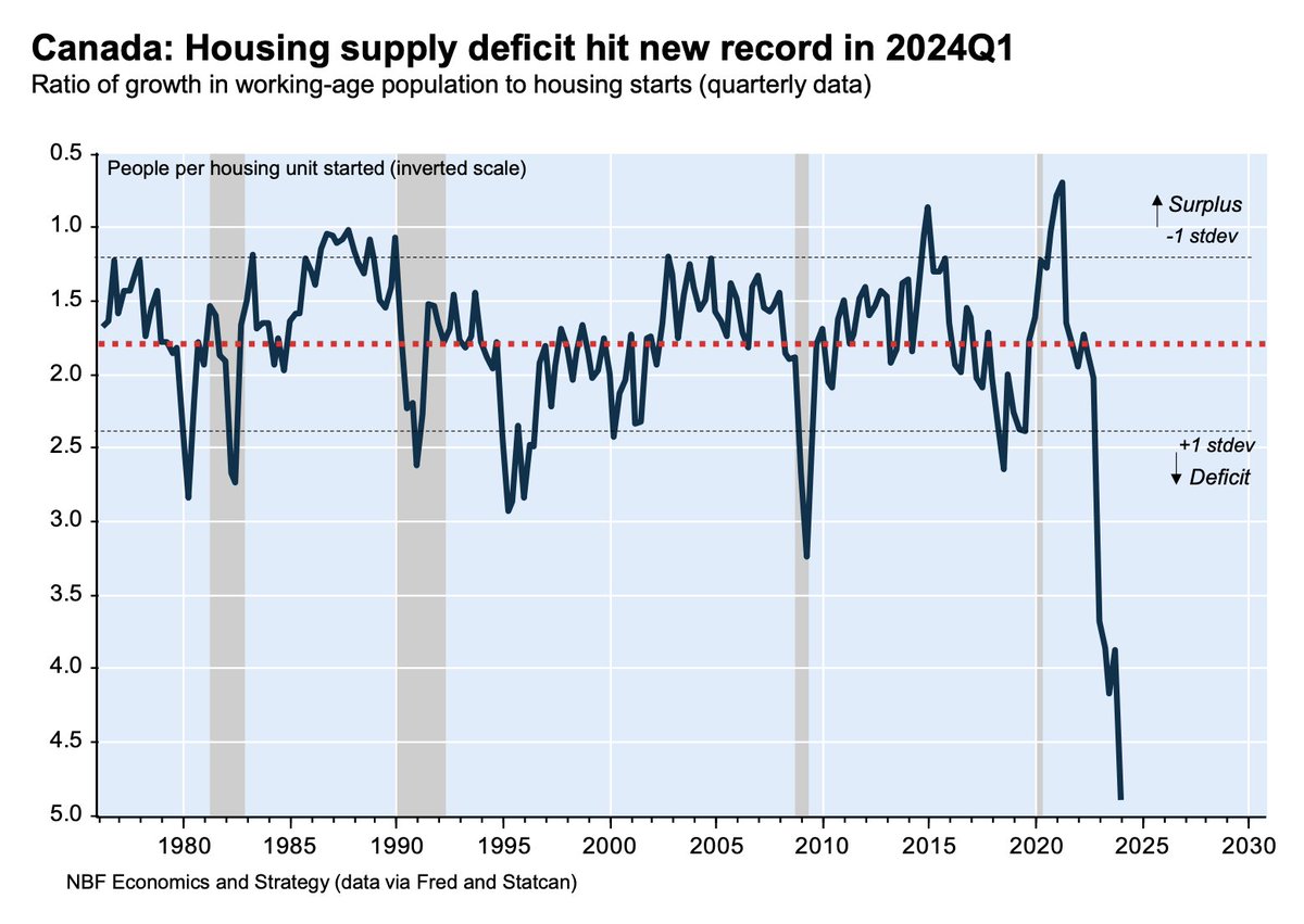 Housing supply deficit hit new record in 2024Q1