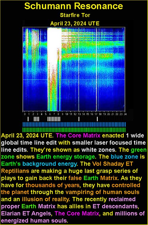 StarfireTor's tweet photo. Schumann Resonance
Core Matrix Time Line Edits
Vol Shaday Reptilian ETs
False Matrix vs Proper Matrix
Multiple Earth Facing M Flares
April 23, 2024
#StarfireTor #SchumannResonance #CoreMatrix #TimeLineEdits #ProperMatrix #FalseMatrix #VolShaday #ETRepilians

Click on image to read entire message.
April 23, 2024 UTE. The Core Matrix enacted 1 wide global time line edit with smaller laser focused time line edits. They’re shown as white zones. The green zone shows Earth energy storage. The blue zone is Earth’s background energy.

The Vol Shaday ET Reptilians are making a huge last grasp series of plays to gain back their false Earth Matrix. As they have for thousands of years, they have controlled the planet through the vampiring of human souls and an illusion of reality. The recently reclaimed proper Earth Matrix has allies in ET descendants, Elarian ET Angels, The Core Matrix, and millions of energized humans.