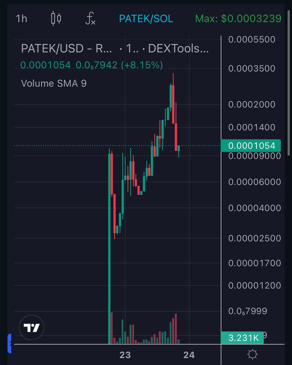 $PATEK update Launched 24 hours ago - gained 390 TG members - 400 holders - aplied for CMC - ATH $260k, made 40x - volume 400k 📊 Chart: dextools.io/app/en/solana/… TG: t.me/sillypatek Website: sillypatek.com #memecoin #Solana