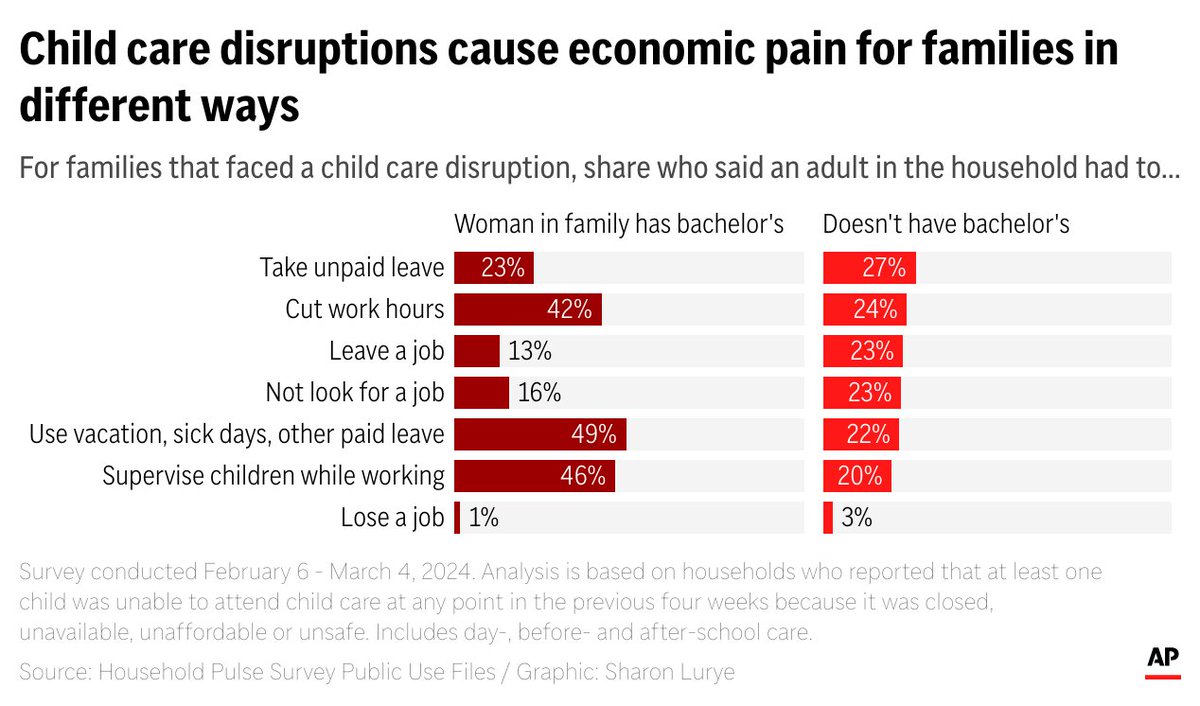 America’s child care crisis is holding back moms without college degrees. When arrangements fall through, they are far more likely to take unpaid time off or to leave a job altogether. apnews.com/article/daycar…