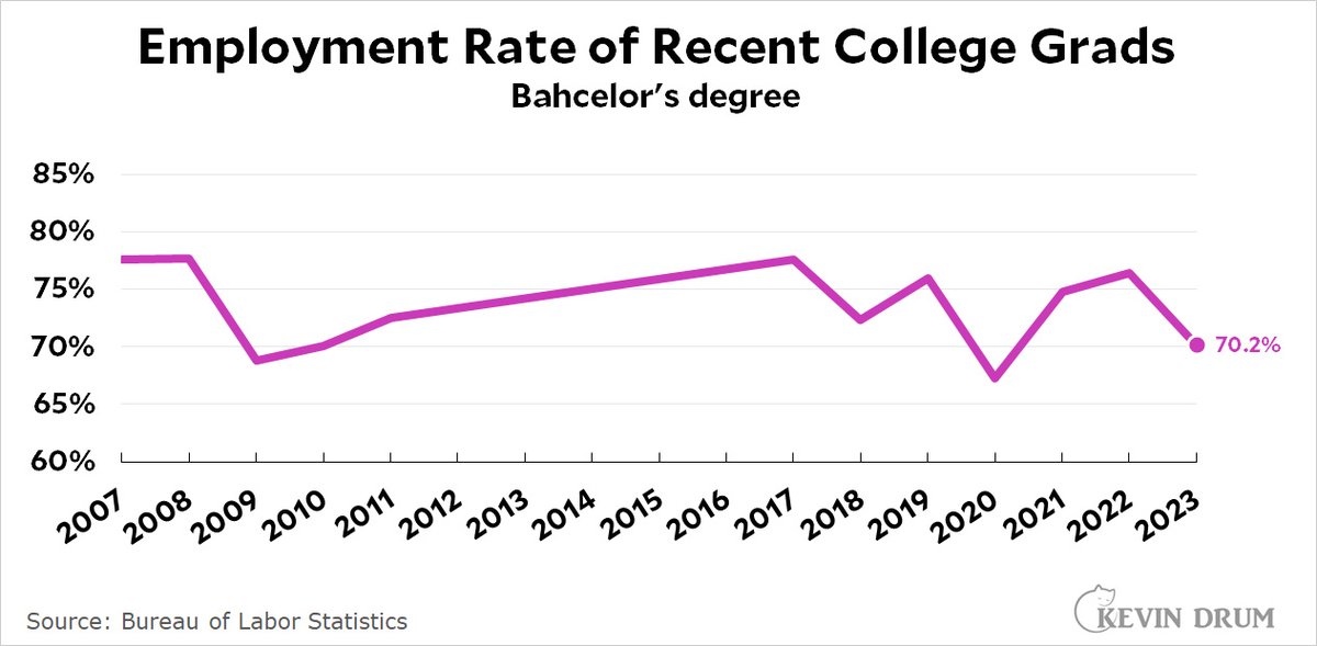 Raw data: Employment of recent college graduates jabberwocking.com/raw-data-emplo…