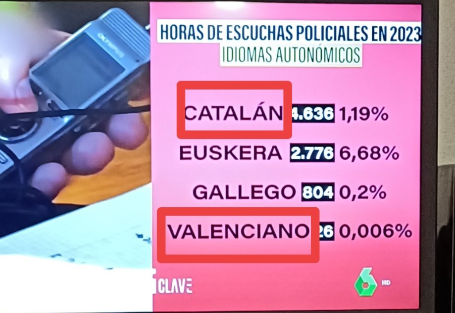 Afirmacions ABSURDES i sense fonament científic que fa <a href="/lasextaclave/">laSexta Clave</a> ("tu TV de izquierdas" 🙄).
#llengua #català 
<a href="/laSextaTV/">laSexta</a>