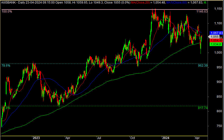 #Axisbank 
Downside upto 962 & 820