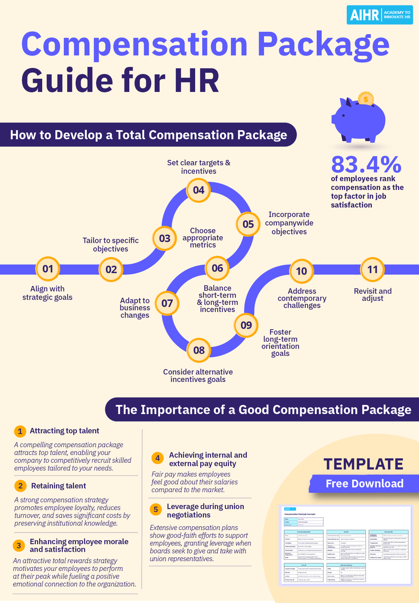 83.4% of employees rank compensation as the top factor in job satisfaction 💸 Discover how to develop a competitive Compensation Strategy that resonates with a diverse workforce 👉 aihr.ac/3UF0BtL #HR #HumanResources #Compensation #Payroll