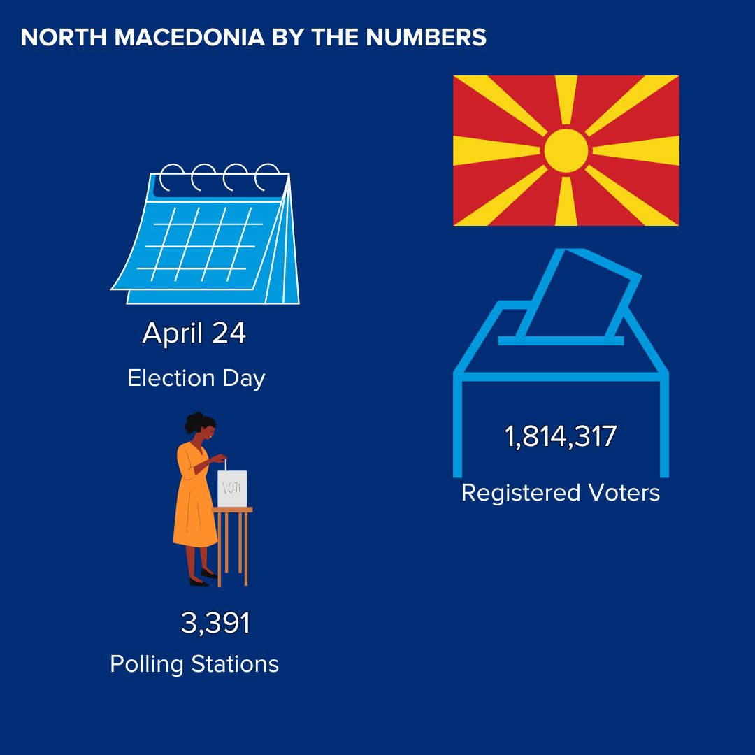 North Macedonia will hold elections tomorrow. Check out the numbers and then learn more about the process in our #ElectionSnapshot. bit.ly/4aJjhhl