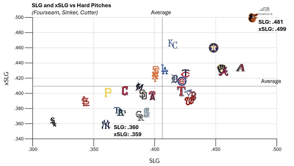 Orioles and Yankees lead the AL East but have very different results against hard pitches so far: Orioles lead MLB with a .499 xSLG against - and Yankees rank last with a .359 xSLG.