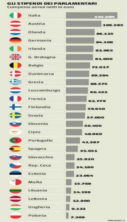 L'Italia è l'unico Paese europeo in cui i salari sono diminuiti rispetto al 1990. Il rapporto invece si inverte quando si parla degli stipendi dei nostri politici che sono i più alti d'Europa se non, addirittura, al mondo.