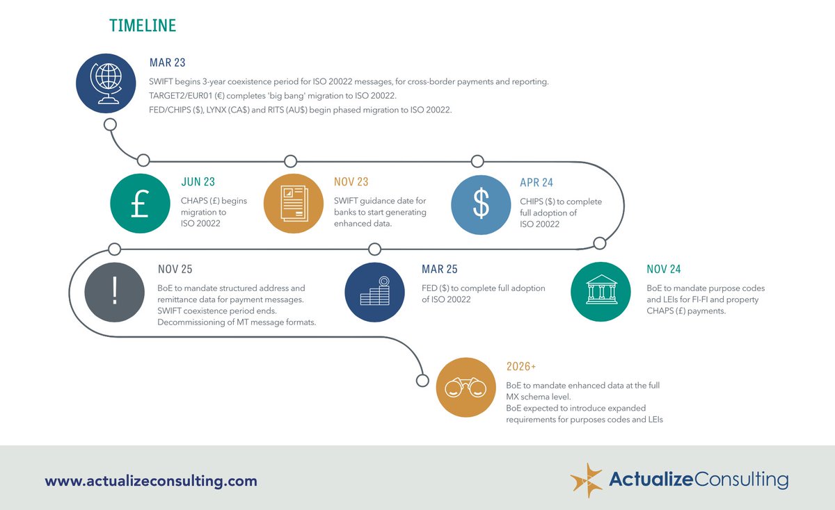 If your organization uses the SWIFT network, you will need to fully migrate to ISO 20022 by November 2025. Early adoption is key! Read the full white paper here linkedin.com/feed/update/ur… #cashmanagement #ISO20022