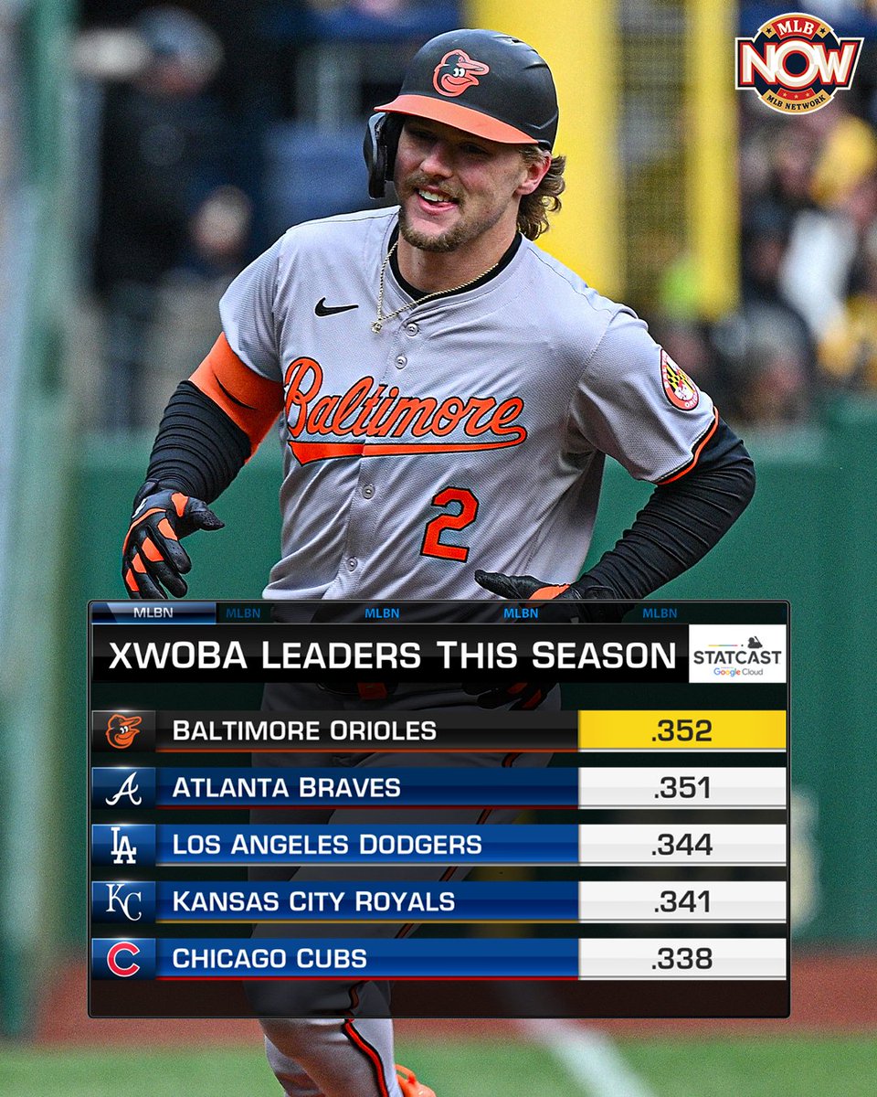 Gunnar Henderson and the O's are leading the charge in xwOBA so far this season 💥 #BirdLand