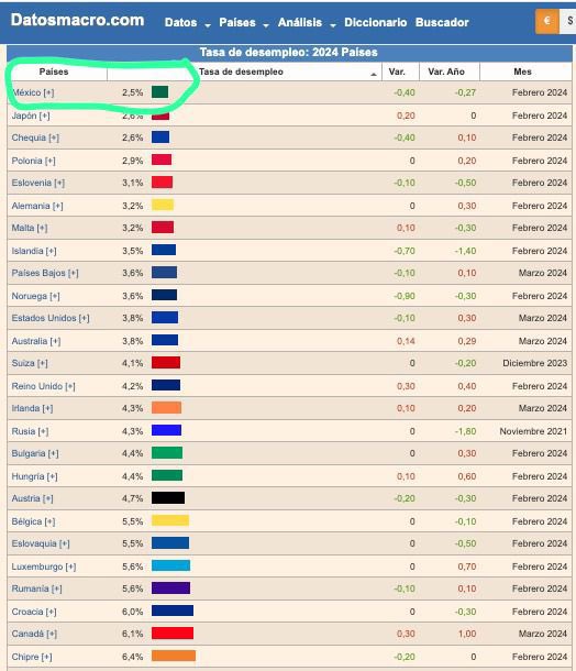 #ULTIMAHORA México el país con el menor desempleo en el mundo, #URGENTE que se difunda este dato, 2.5% la tasa de desempleo, ningún gobierno #Neoliberal pudo alcanzar esta tasa de desempleo y nos vendieron la idea que el principal obstáculo era el Salario Y hasta crearon una