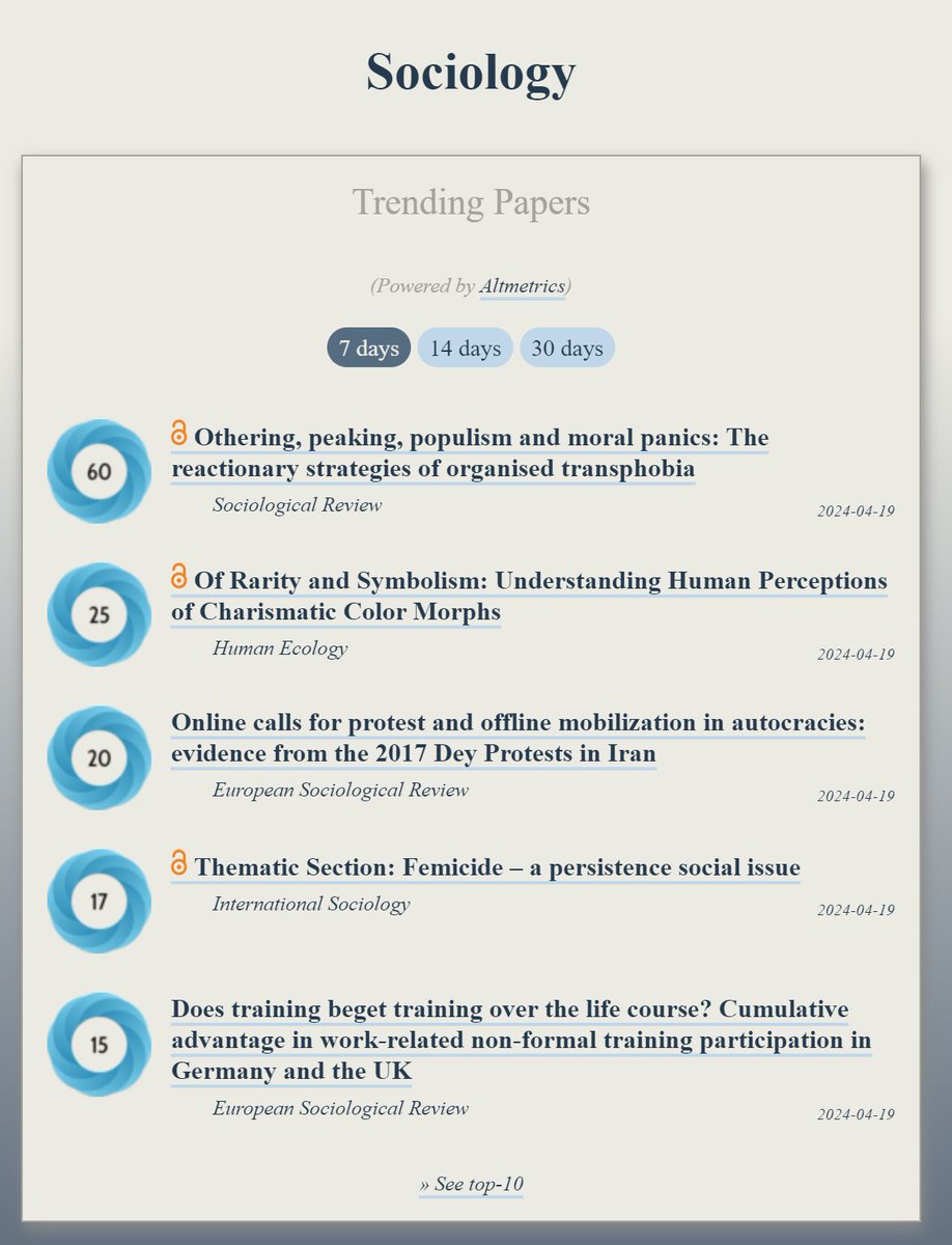 Trending in #Sociology: ooir.org/index.php?fiel… 1) Othering, peaking, populism & moral panics: Organised transphobia (@thesocreview) 2) Human Perceptions of Charismatic Color Morphs 3) Online calls for protest & offline mobilization in autocracies: the 2017 Dey Protests in