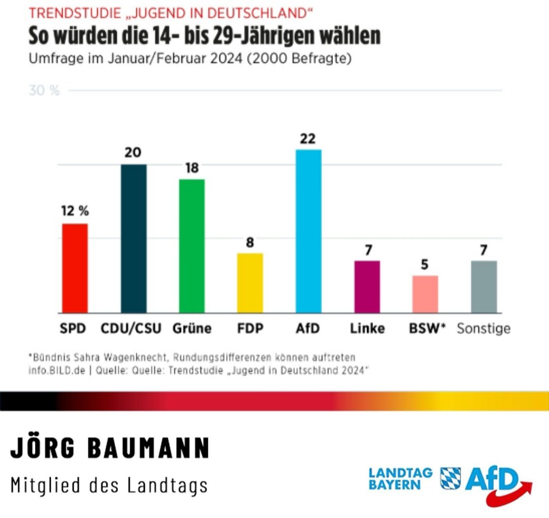 Rechtsruck bei jungen Deutschen...
Kein Wunder, wir haben ja auch mit der @JA_Deutschland die stabilste Partei-Jugendorganisation überhaupt.
#AfD #DeshalbAfD #Jugend