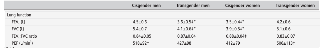 I don't understand much about spirometry, but it looks like the transgender women have greater lung capacity than cisgender women? I don't get it ....