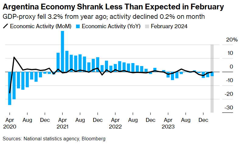 Argentina’s economy slumps for a fourth straight month as Javier Milei’s economic shock therapy plan takes hold, @manuelatobiasm reports bloomberg.com/news/articles/…