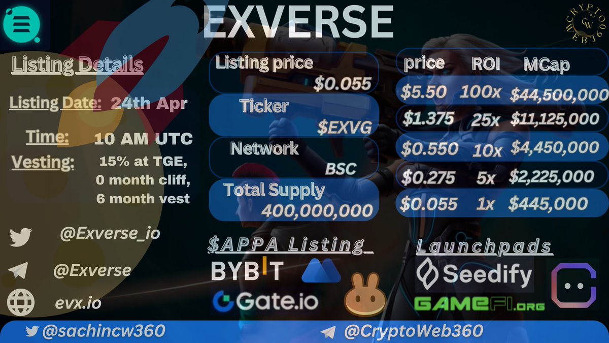 #ExVerse $EXVG going to be list on 4 exchanges💥

- 24 April 10 AM UTC
- initial mcap - 445k

@exverse_io
is a #AI powered free-to-play shooter backed by #Seedify & #KuCoin Labs, with intricate lore and novel gameplay systems,all built on Unreal Engine5,
consisting of 3 Planets🔥