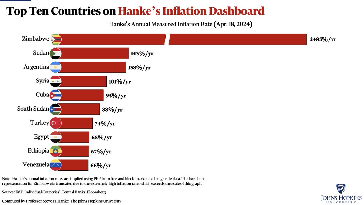 #ARGWatch🇦🇷:

Argentina registers the WORLD'S 3RD HIGHEST INFLATION RATE at 138%/yr on the #HankeInflationDashboard.

Pres. @JMilei,

Inflation will continue to SOAR until you OFFICIALLY DOLLARIZE.