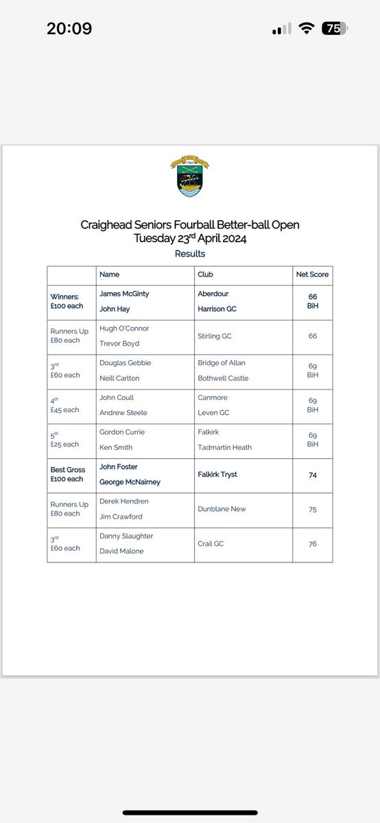 Crail Golfing Society (@crailgolf) on Twitter photo Bright and breezy conditions for the Craighead Seniors Fourball Open. Perfect challenge for an early season Open. Congrats to all the winners. Bright and breezy conditions for the Craighead Seniors Fourball Open. Perfect challenge for an early season Open. Congrats to all the winners.