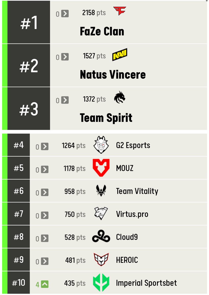 imperialesports's tweet photo. Com licença, o Top 10 mundo by ESL está passando na sua timeline https://t.co/nqJnT3xOM2