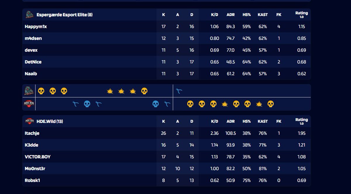 endnu en god dag på hde.wilds journey i 4 div vi tog lige et stop ved espergæde esport og tog en sejer med hjem.  GG team
<a href="/Mo0nst3rcs/">Mo0nst3r🇩🇰cs</a> 
<a href="/VictorBoyCS/">V!CTOR.BOY</a> 
<a href="/Robsk1cs/">tristan thomas haaning</a>
#k3dde