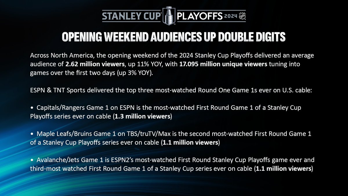 What a start to the 2024 #StanleyCup Playoffs! Watch the First Round on @ESPN, @NHL_on_TNT, @Sportsnet & @TVASports.