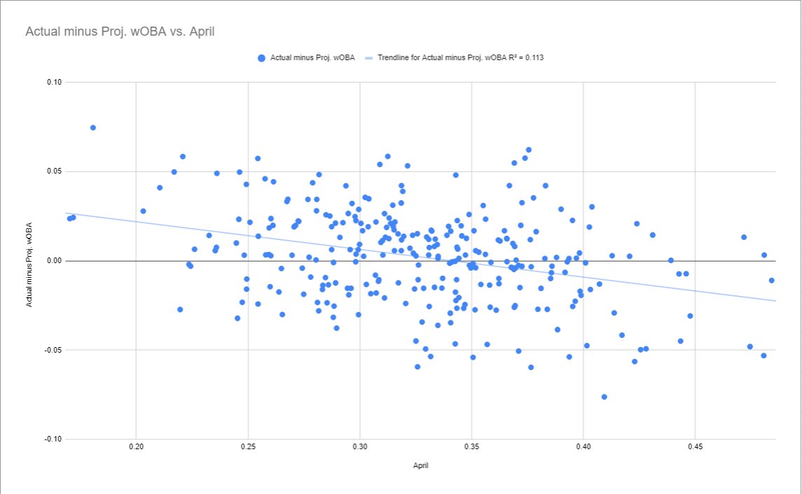 April stats just don't matter very much. This is unfortunate for people who really, really want to overreact to April, but there's just no real evidence to suggest that a hot or slow start really matters. cbssports.com/fantasy/baseba…